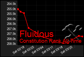 Total Graph of Fluidous