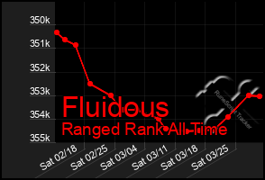 Total Graph of Fluidous