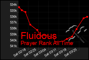 Total Graph of Fluidous