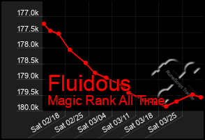 Total Graph of Fluidous