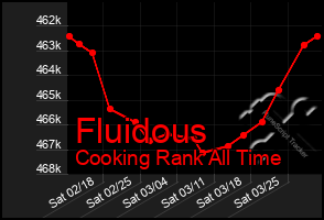 Total Graph of Fluidous