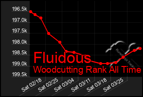 Total Graph of Fluidous