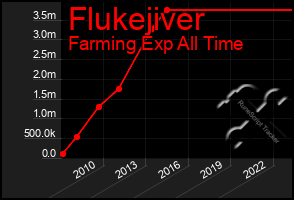 Total Graph of Flukejiver