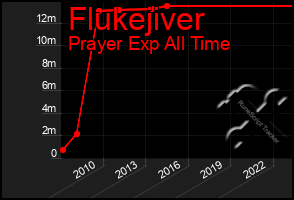 Total Graph of Flukejiver