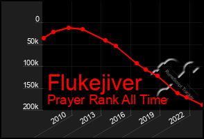 Total Graph of Flukejiver