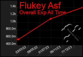 Total Graph of Flukey Asf