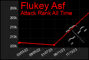 Total Graph of Flukey Asf