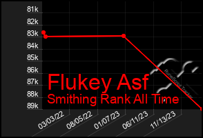 Total Graph of Flukey Asf