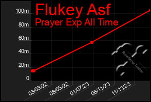 Total Graph of Flukey Asf