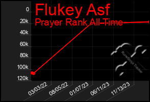 Total Graph of Flukey Asf