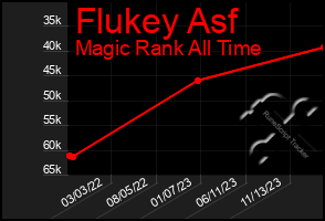 Total Graph of Flukey Asf