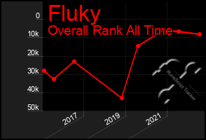 Total Graph of Fluky