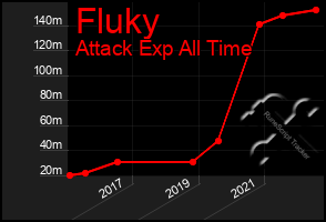 Total Graph of Fluky