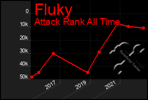 Total Graph of Fluky