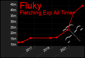 Total Graph of Fluky