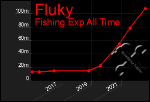 Total Graph of Fluky