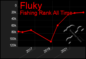 Total Graph of Fluky