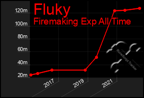 Total Graph of Fluky