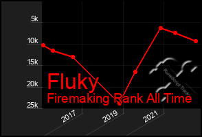 Total Graph of Fluky