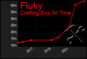 Total Graph of Fluky