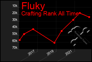 Total Graph of Fluky