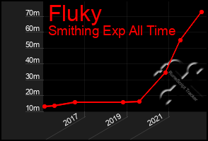 Total Graph of Fluky