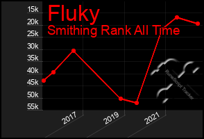 Total Graph of Fluky