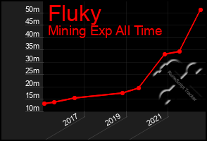 Total Graph of Fluky