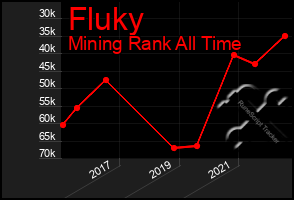 Total Graph of Fluky