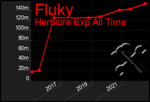 Total Graph of Fluky