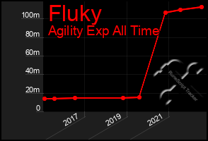 Total Graph of Fluky