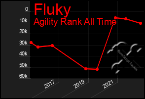 Total Graph of Fluky