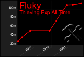 Total Graph of Fluky