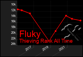 Total Graph of Fluky