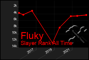 Total Graph of Fluky