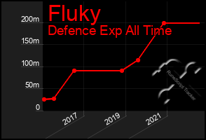 Total Graph of Fluky