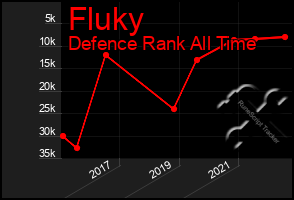 Total Graph of Fluky