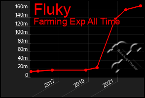 Total Graph of Fluky