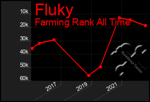 Total Graph of Fluky