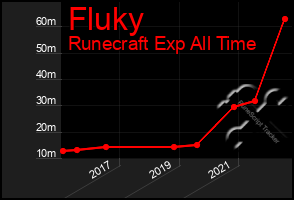 Total Graph of Fluky