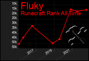 Total Graph of Fluky