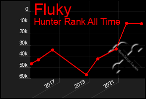 Total Graph of Fluky