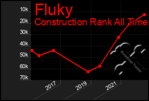 Total Graph of Fluky