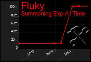 Total Graph of Fluky