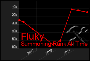 Total Graph of Fluky