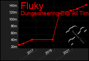 Total Graph of Fluky