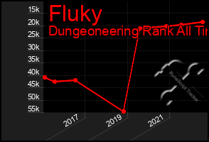 Total Graph of Fluky