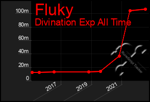 Total Graph of Fluky