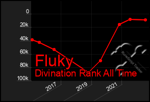 Total Graph of Fluky