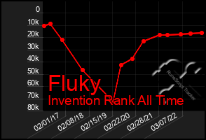 Total Graph of Fluky